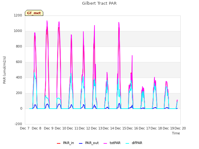 plot of Gilbert Tract PAR