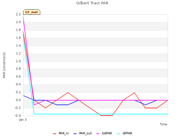 plot of Gilbert Tract PAR