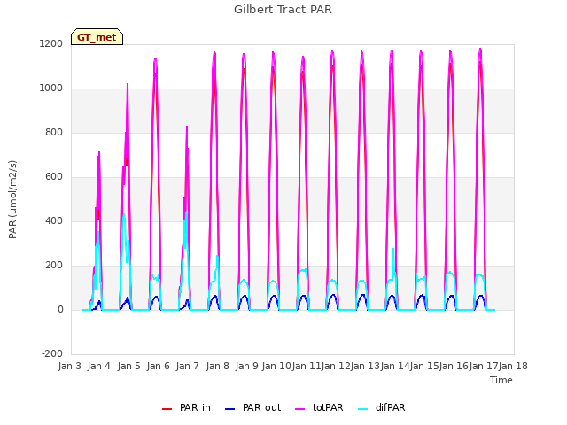 plot of Gilbert Tract PAR