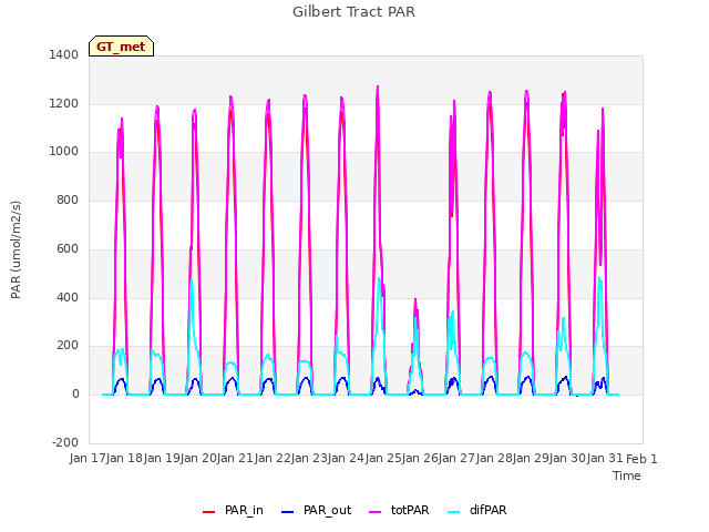 plot of Gilbert Tract PAR