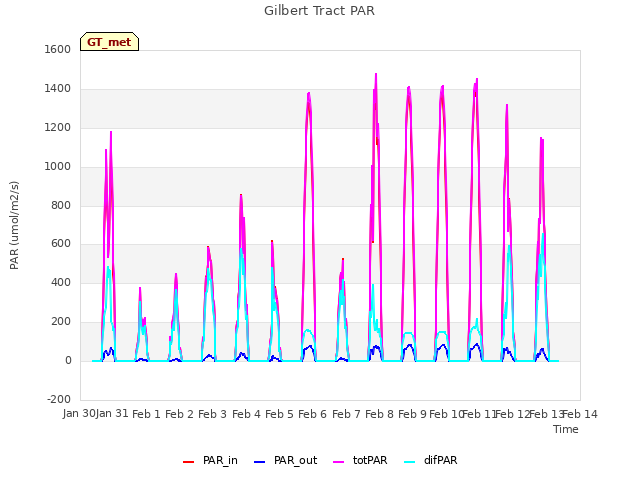 plot of Gilbert Tract PAR