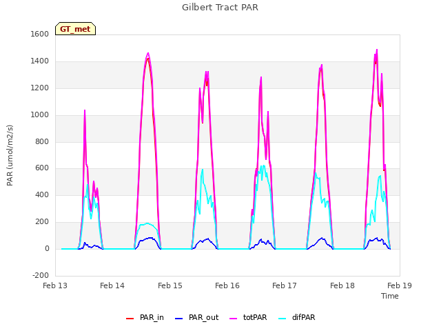 plot of Gilbert Tract PAR