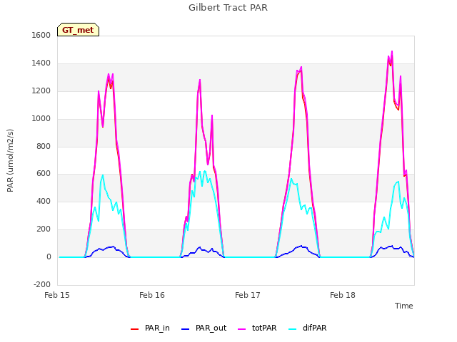 plot of Gilbert Tract PAR