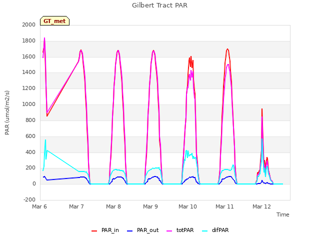 plot of Gilbert Tract PAR