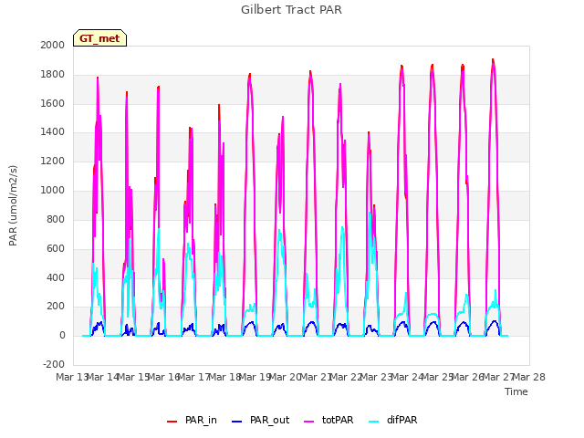 plot of Gilbert Tract PAR