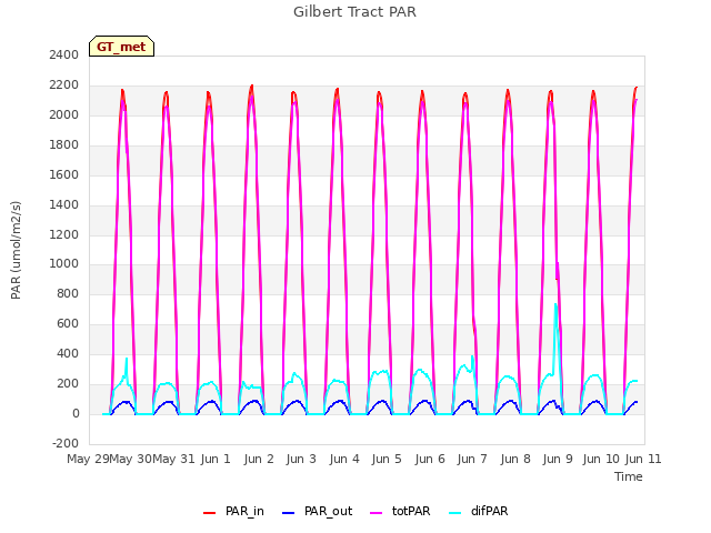 plot of Gilbert Tract PAR