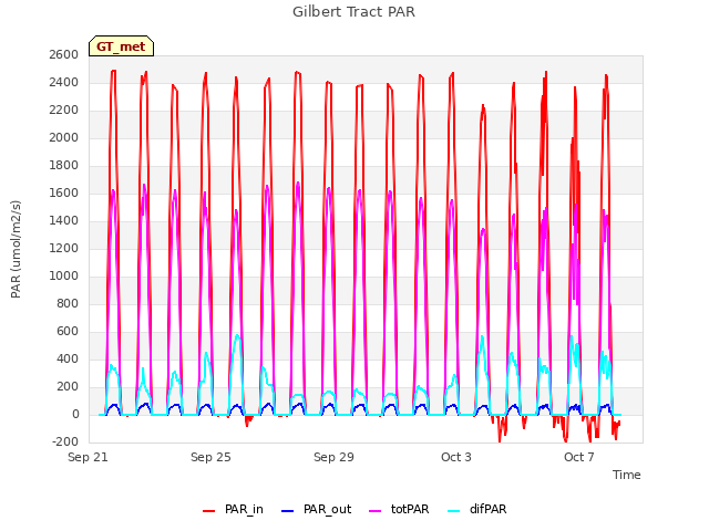 Explore the graph:Gilbert Tract PAR in a new window