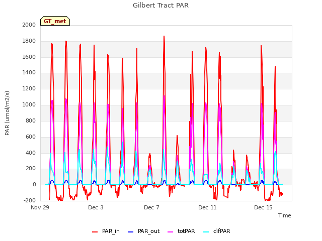 Explore the graph:Gilbert Tract PAR in a new window