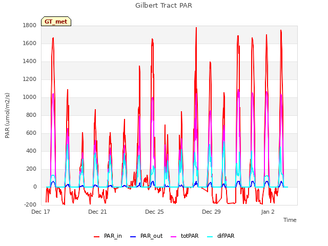 Explore the graph:Gilbert Tract PAR in a new window