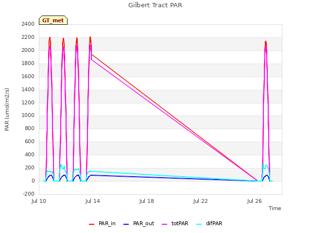 Explore the graph:Gilbert Tract PAR in a new window