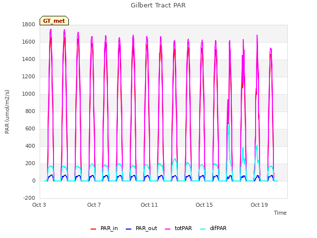 Explore the graph:Gilbert Tract PAR in a new window