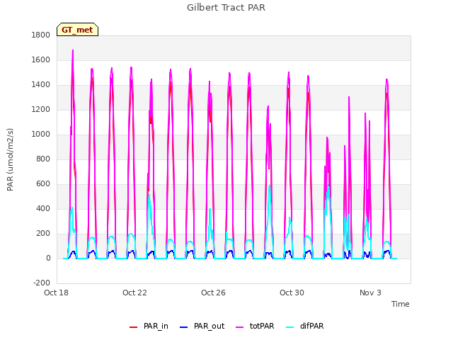 Explore the graph:Gilbert Tract PAR in a new window