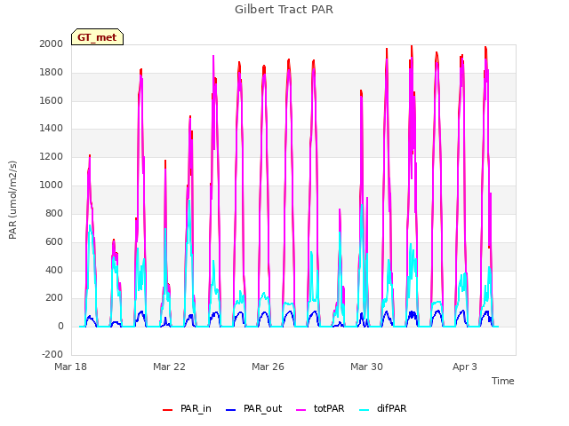 Explore the graph:Gilbert Tract PAR in a new window