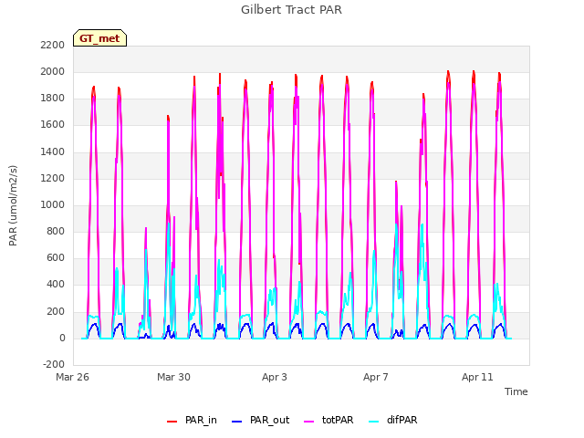 Explore the graph:Gilbert Tract PAR in a new window