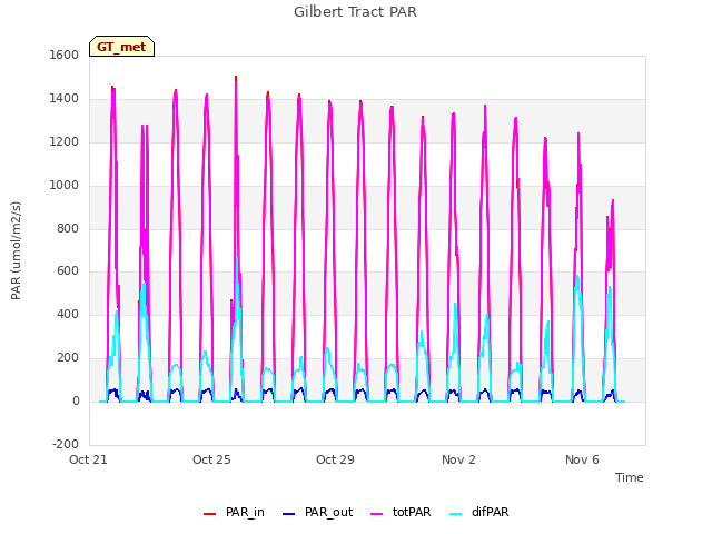Explore the graph:Gilbert Tract PAR in a new window