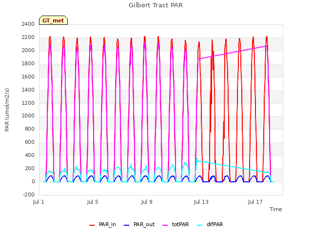 Explore the graph:Gilbert Tract PAR in a new window