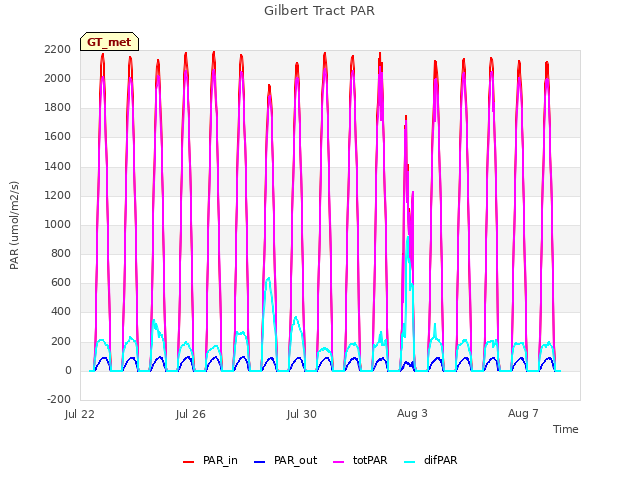 Explore the graph:Gilbert Tract PAR in a new window
