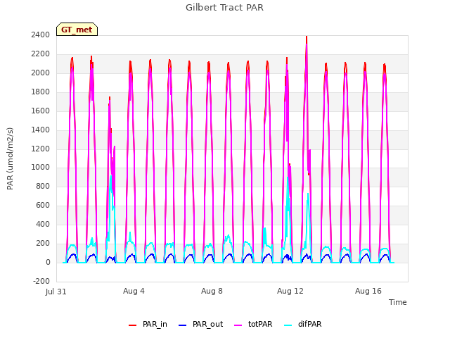 Explore the graph:Gilbert Tract PAR in a new window