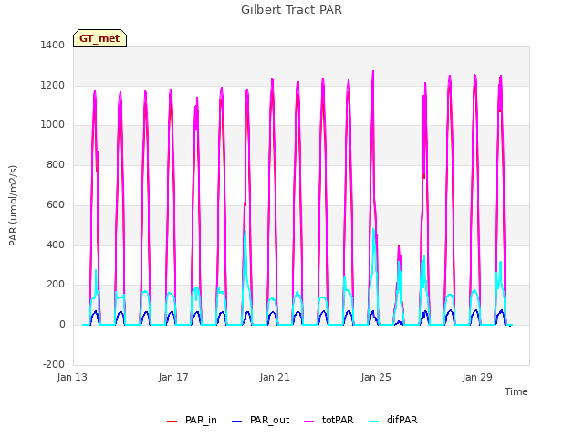 Explore the graph:Gilbert Tract PAR in a new window