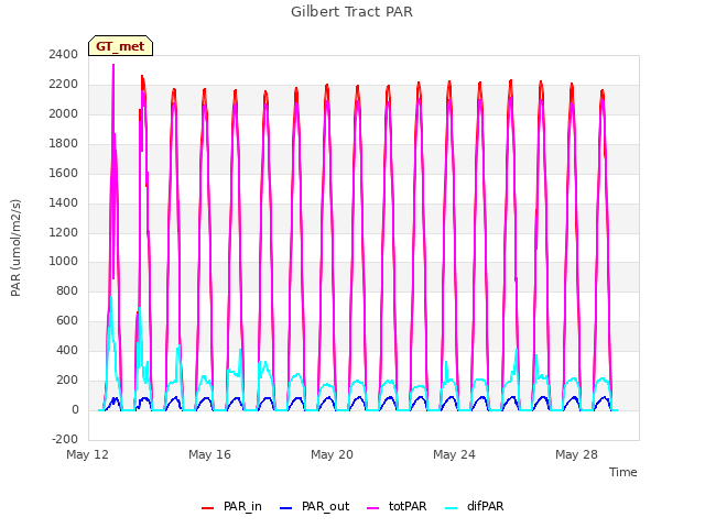 Explore the graph:Gilbert Tract PAR in a new window