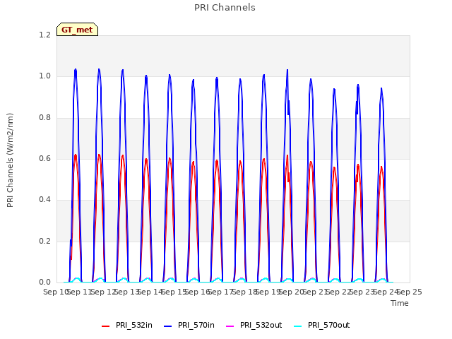 plot of PRI Channels