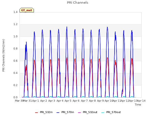 plot of PRI Channels