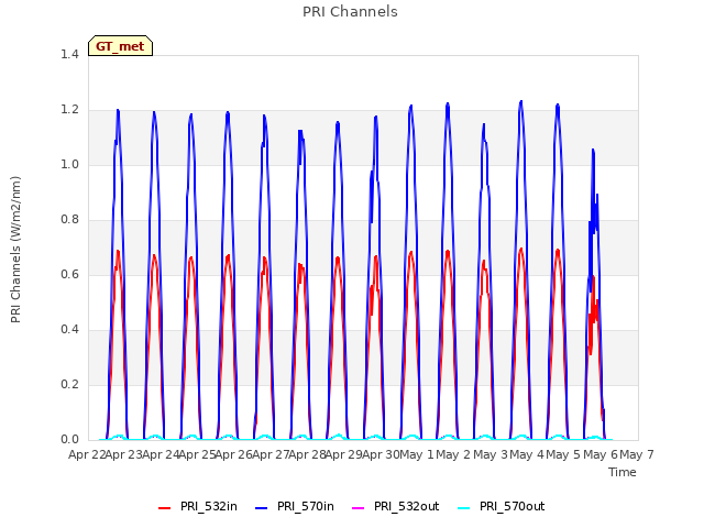 plot of PRI Channels