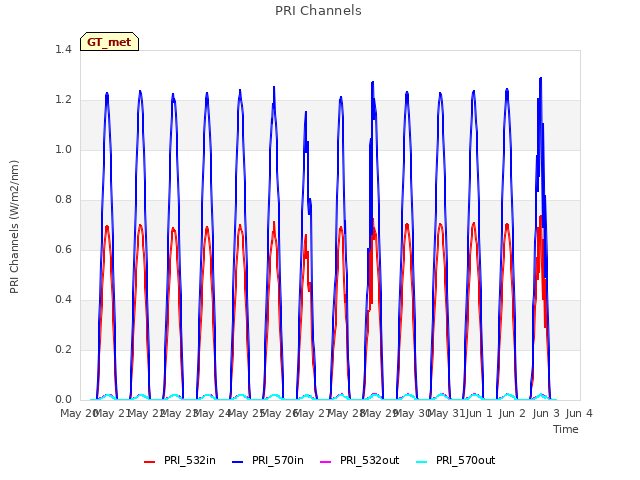 plot of PRI Channels