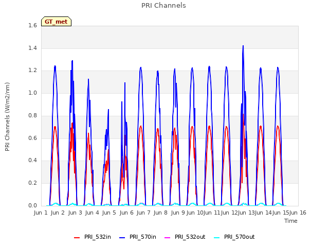plot of PRI Channels
