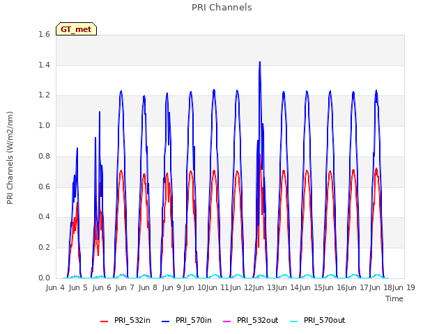 plot of PRI Channels