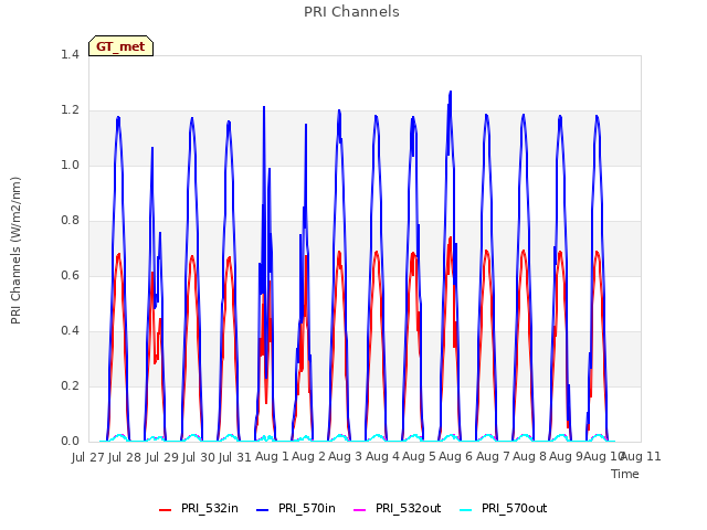 plot of PRI Channels