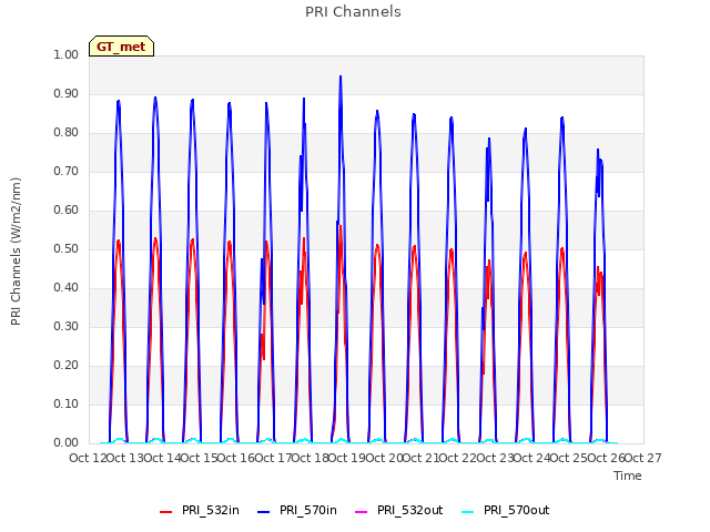 plot of PRI Channels