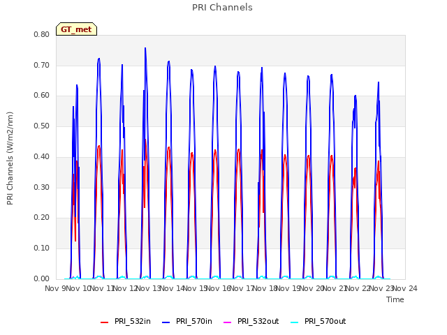 plot of PRI Channels