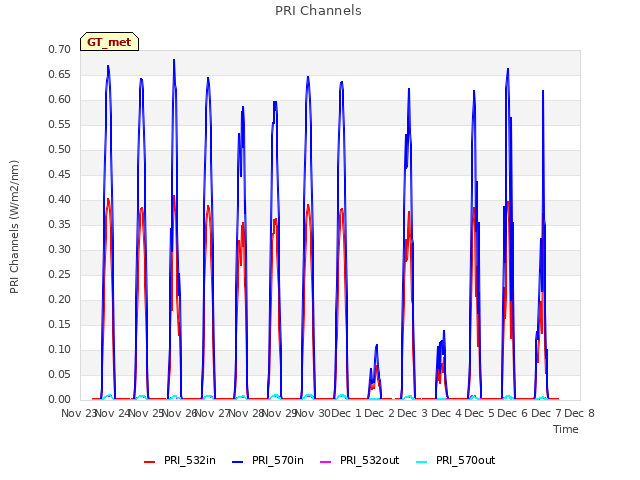 plot of PRI Channels