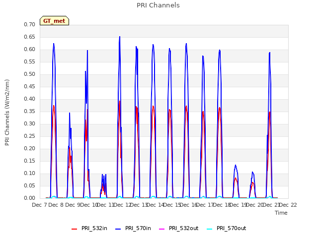plot of PRI Channels