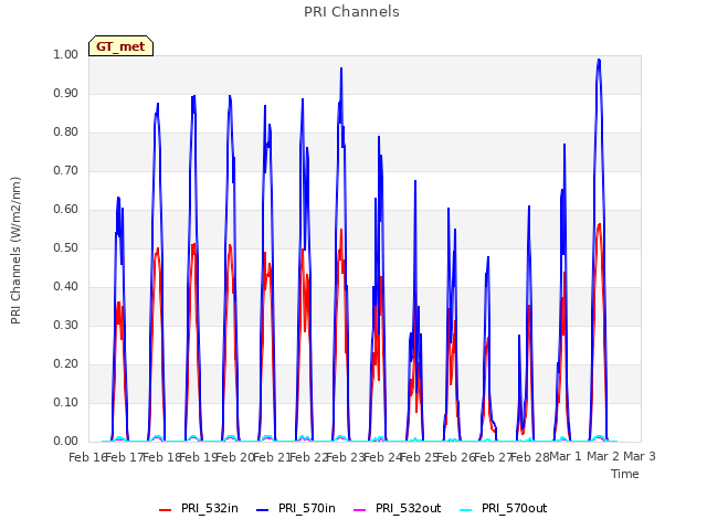 plot of PRI Channels