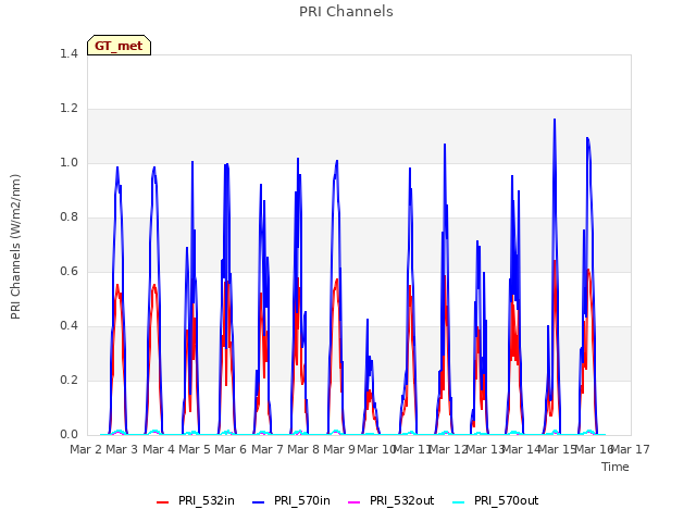 plot of PRI Channels