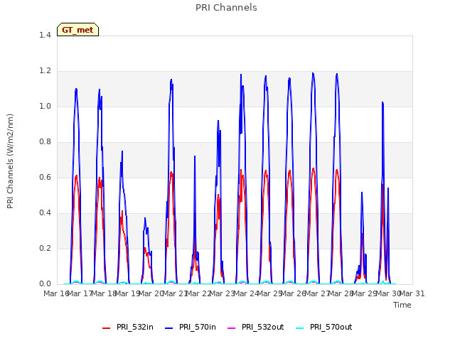 plot of PRI Channels