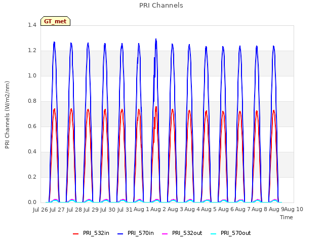 plot of PRI Channels