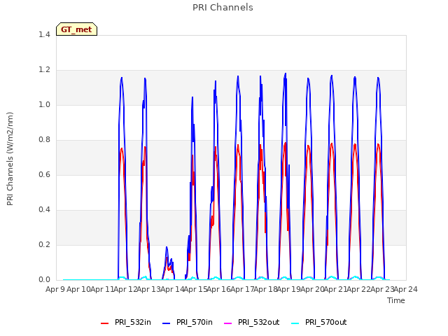 plot of PRI Channels