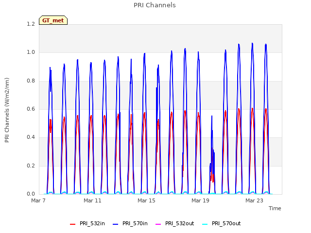 Explore the graph:PRI Channels in a new window