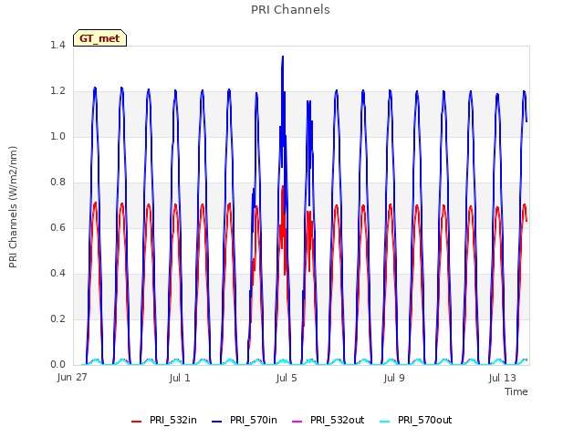 Explore the graph:PRI Channels in a new window
