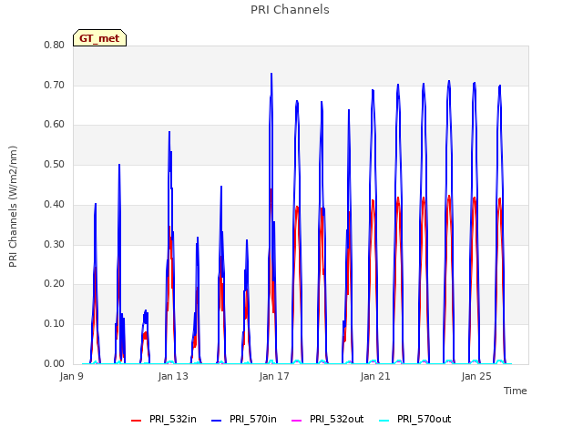 Explore the graph:PRI Channels in a new window