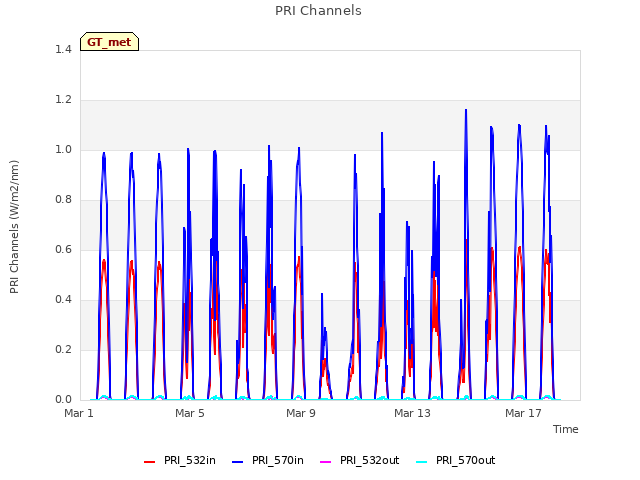 Explore the graph:PRI Channels in a new window