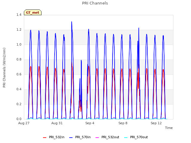 Explore the graph:PRI Channels in a new window
