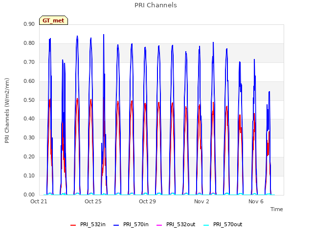 Explore the graph:PRI Channels in a new window