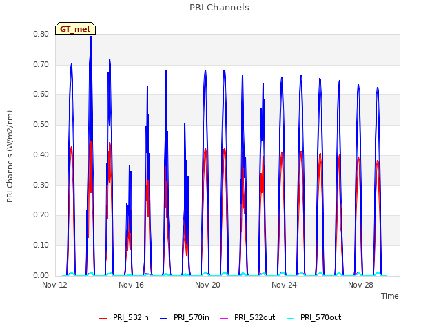 Explore the graph:PRI Channels in a new window