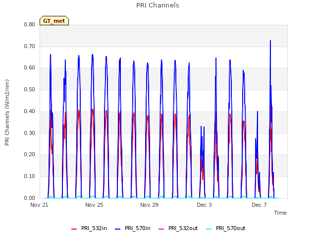 Explore the graph:PRI Channels in a new window