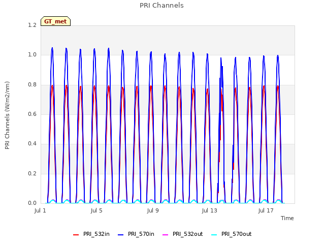 Explore the graph:PRI Channels in a new window