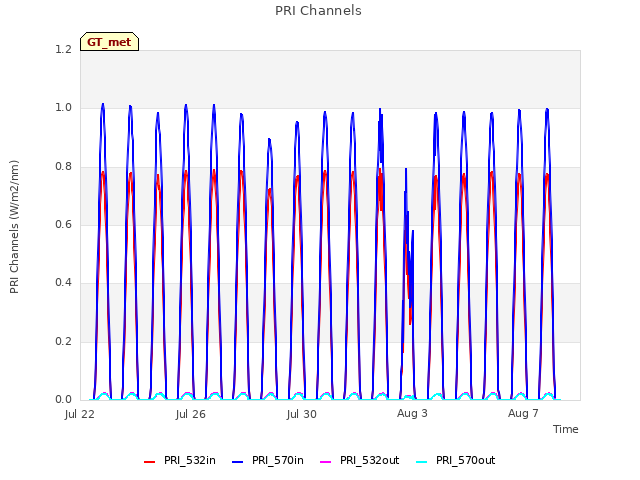 Explore the graph:PRI Channels in a new window